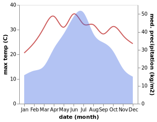 temperature and rainfall during the year in Malin