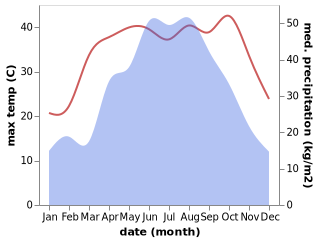 temperature and rainfall during the year in Meitianhu