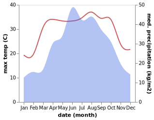 temperature and rainfall during the year in Qijiaxi