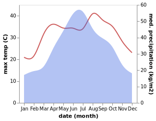 temperature and rainfall during the year in Quyang