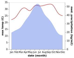 temperature and rainfall during the year in Rucheng Chengguanzhen