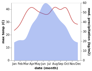 temperature and rainfall during the year in Santangpu