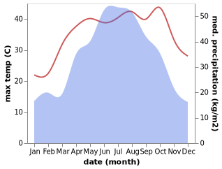 temperature and rainfall during the year in Sanyantang