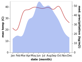 temperature and rainfall during the year in Shejiaping