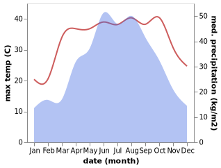 temperature and rainfall during the year in Sheshiqiao