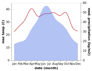 temperature and rainfall during the year in Tangjiafang