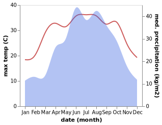 temperature and rainfall during the year in Weixin