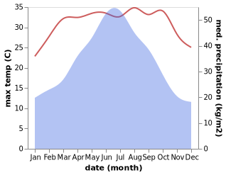 temperature and rainfall during the year in Xiangjiang