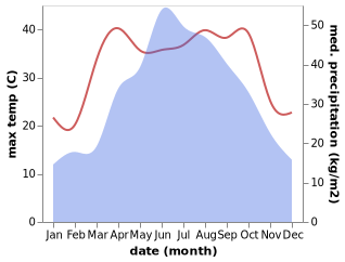 temperature and rainfall during the year in Yuanling