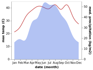 temperature and rainfall during the year in Zhoujiadian