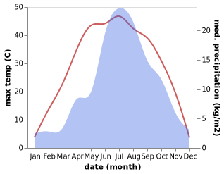 temperature and rainfall during the year in Aletengxire