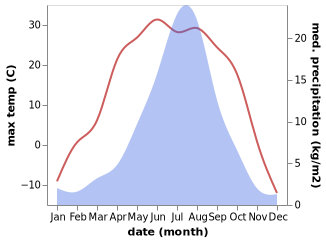 temperature and rainfall during the year in Alongshan