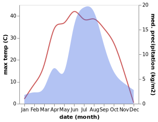 temperature and rainfall during the year in Bailingmiao