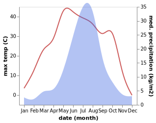 temperature and rainfall during the year in Baokang