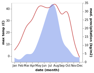 temperature and rainfall during the year in Bayan Huxu