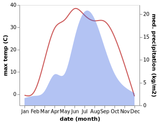 temperature and rainfall during the year in Bayan Qagan