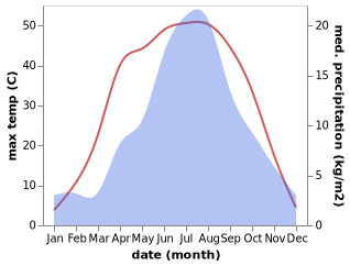 temperature and rainfall during the year in Bayinsai