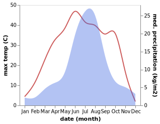 temperature and rainfall during the year in Chifeng