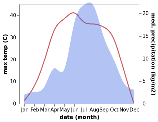 temperature and rainfall during the year in Fengzhen