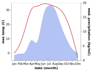 temperature and rainfall during the year in Harul