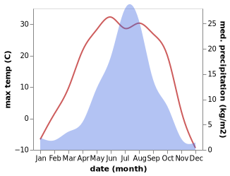 temperature and rainfall during the year in Jinsong