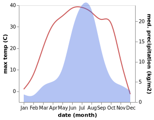 temperature and rainfall during the year in Linxi