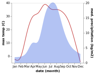 temperature and rainfall during the year in Ming'antu