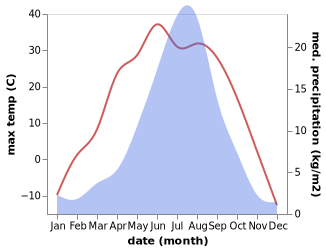 temperature and rainfall during the year in Qiqian