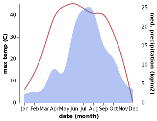 temperature and rainfall during the year in Salaqi