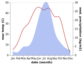 temperature and rainfall during the year in Tianshan