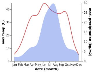 temperature and rainfall during the year in Tianyi