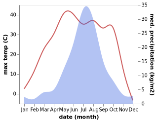 temperature and rainfall during the year in Ulanhot