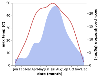 temperature and rainfall during the year in Ulashan