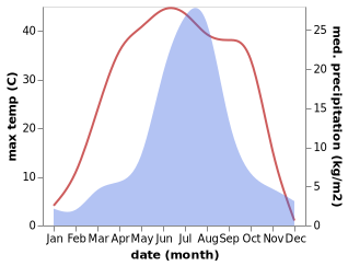 temperature and rainfall during the year in Wudan