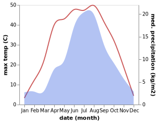 temperature and rainfall during the year in Wuhai