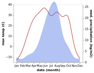 temperature and rainfall during the year in Xingong