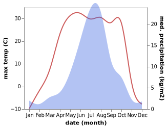 temperature and rainfall during the year in Yirshi