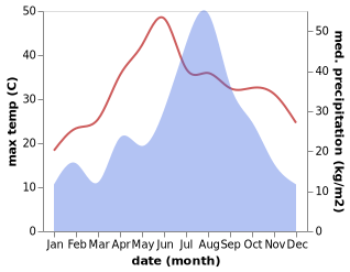 temperature and rainfall during the year in Anzhen