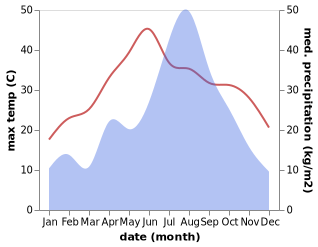 temperature and rainfall during the year in Baidian