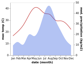 temperature and rainfall during the year in Baiju