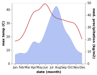 temperature and rainfall during the year in Bailu