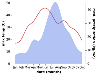 temperature and rainfall during the year in Banpu