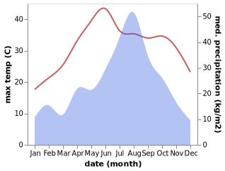 temperature and rainfall during the year in Baotaqiao