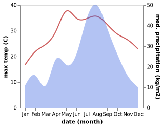 temperature and rainfall during the year in Caojia