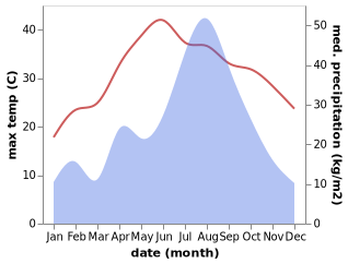 temperature and rainfall during the year in Changle