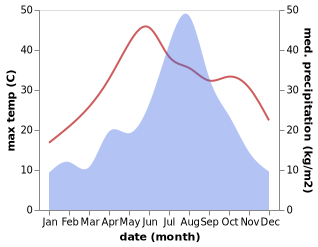 temperature and rainfall during the year in Changrong