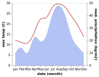 temperature and rainfall during the year in Changsha