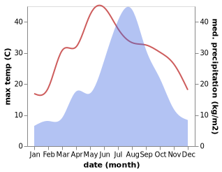 temperature and rainfall during the year in Chaoyang