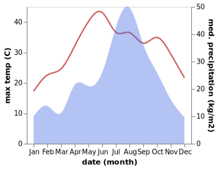 temperature and rainfall during the year in Dainan