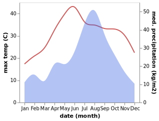 temperature and rainfall during the year in Daoshuqiao